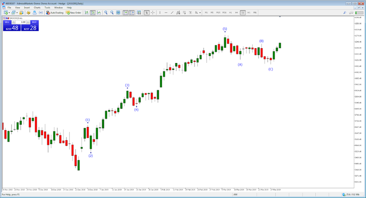 Elliott Wave MetaTrader 5 piemērs