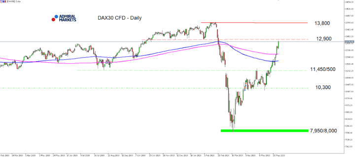 DAX 30 CFD, Дневна графика