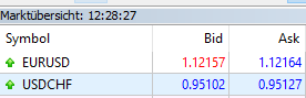 Spreads im Broker Konto