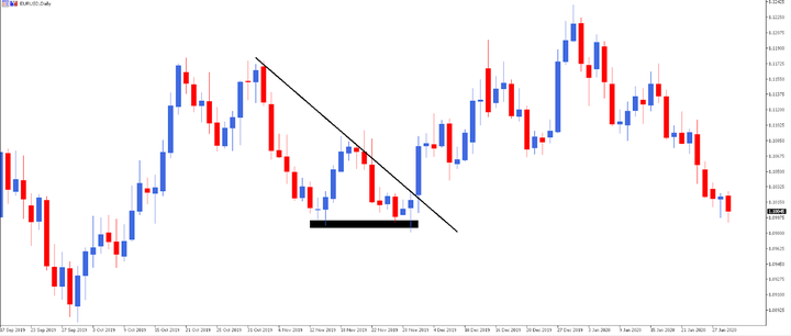 MTSE EURUSD GRAAFIK DOUBLE TOP 