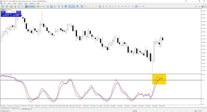 Stochastik Oszillator MetaTrader 5
