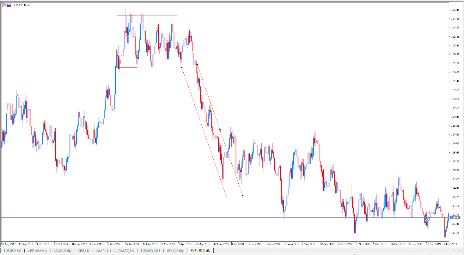 Estrategias trading rango y tendencia 