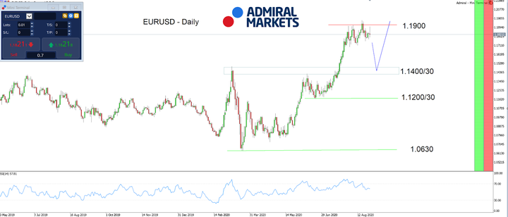 EURUSD daily chart