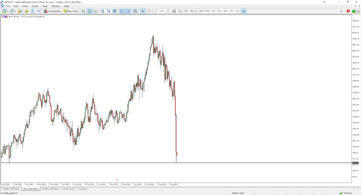 Undervalued stocks: Carnival in MetaTrader 5