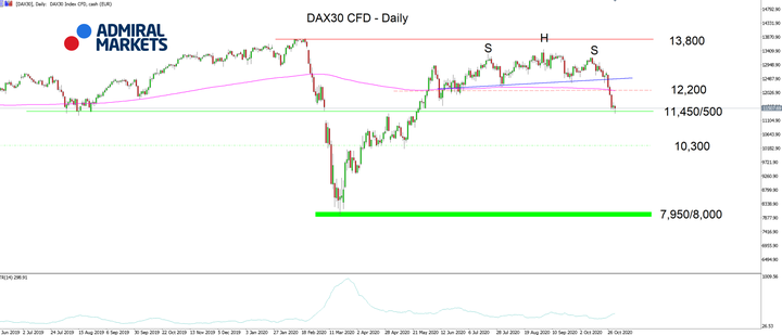 DAX30 CFD Дневна графика