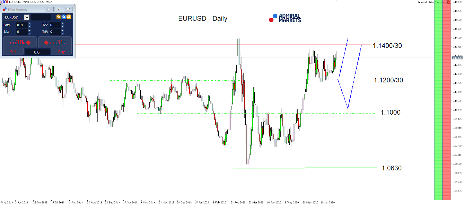 EUR/USD daily chart