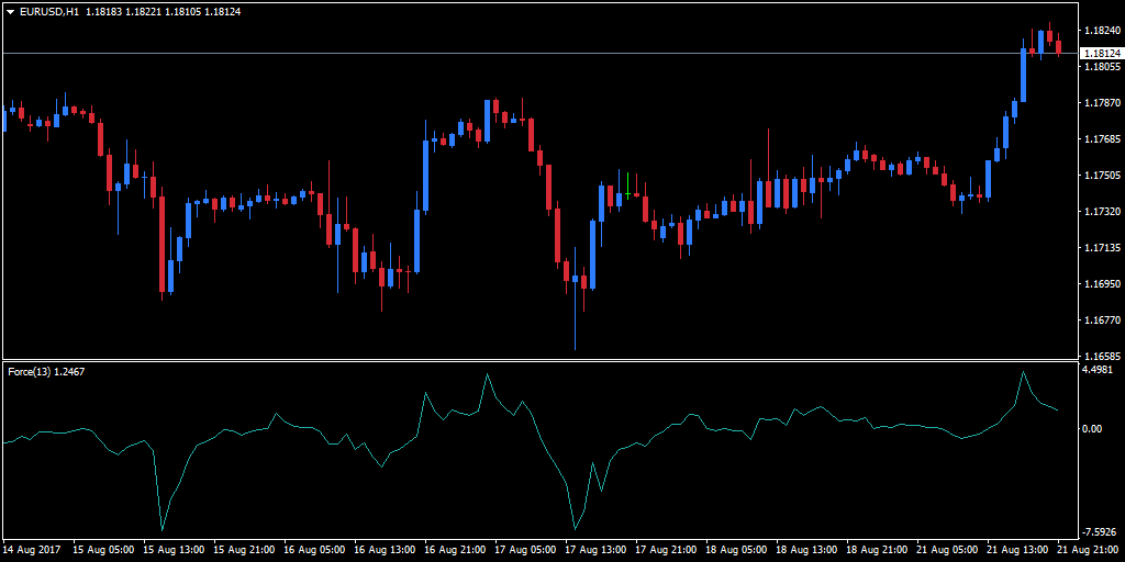Использование индекса силы Элдера в MetaTrader 4