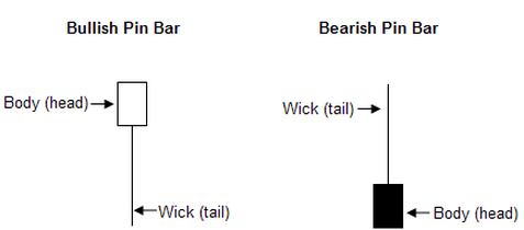 Bullischer Kerzenkörper vs. Bärischer Kerzenkörper