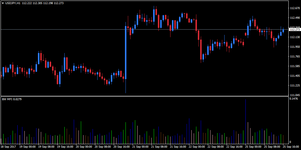 What Is The MFI Indicator And How Do You Use It? Admirals