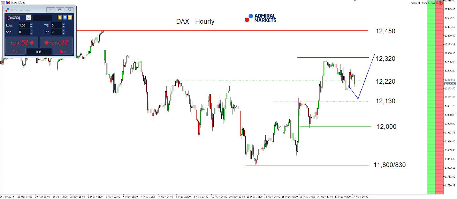 DAX 30 CFD hourly chart