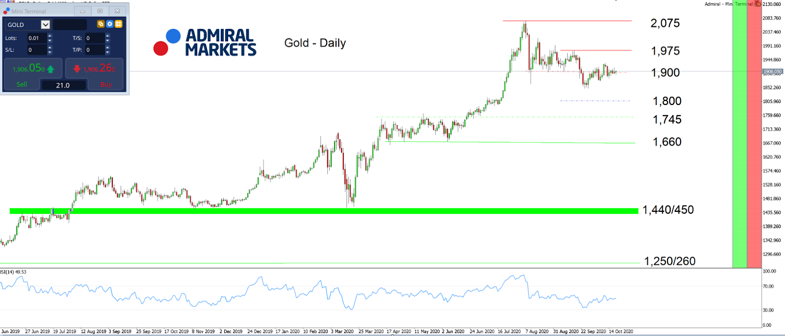 Admiral Markets MT5 with MT5SE Add-on Gold Daily график