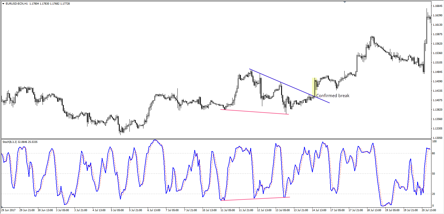 EUR/USD H1