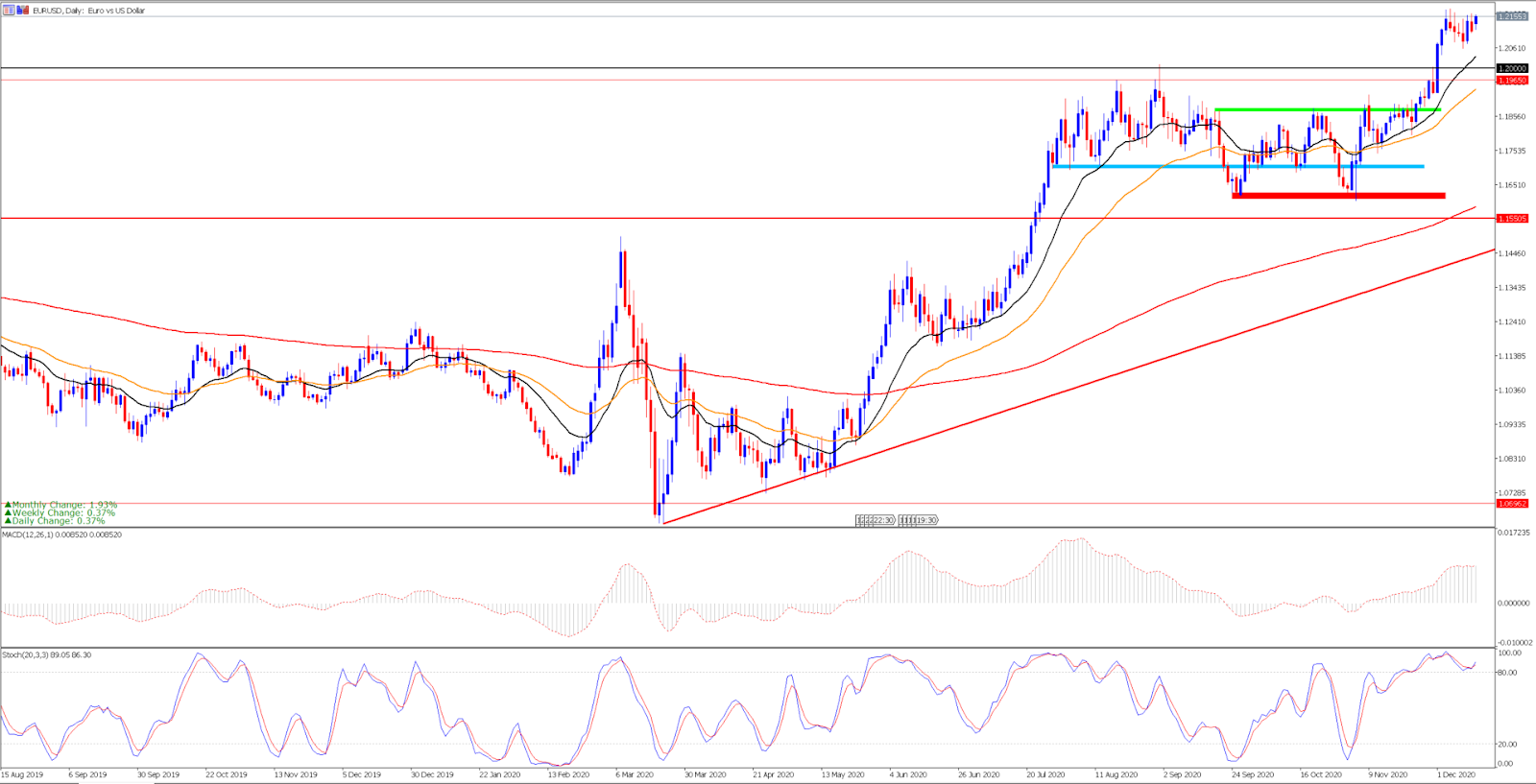 EUR USD chart