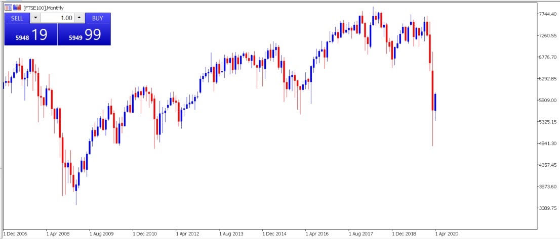 ftse 100 trading - wykres