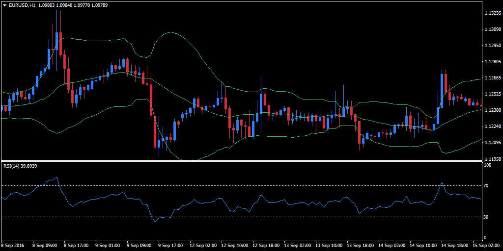 Biểu đồ bollinger band hàng giờ trên cặp tiền tệ EUR/USD với RSI