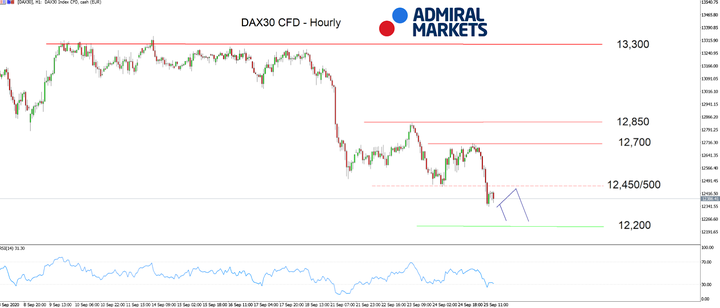 Admiral Markets MT5 с MT5SE добавка DAX30 CFD Часова графика 