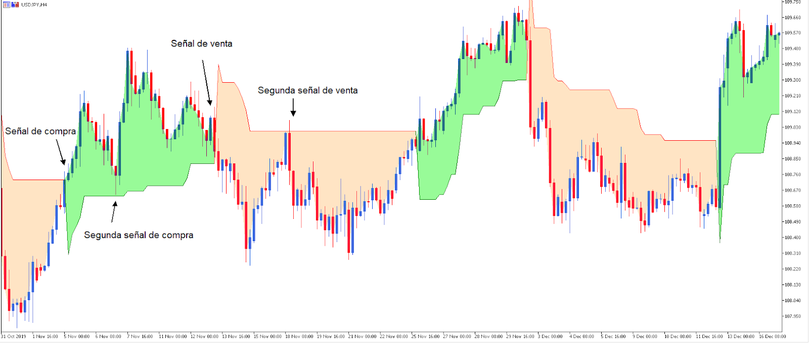 estrategia con indicador supertrend
