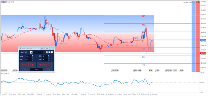 Dax30 M15