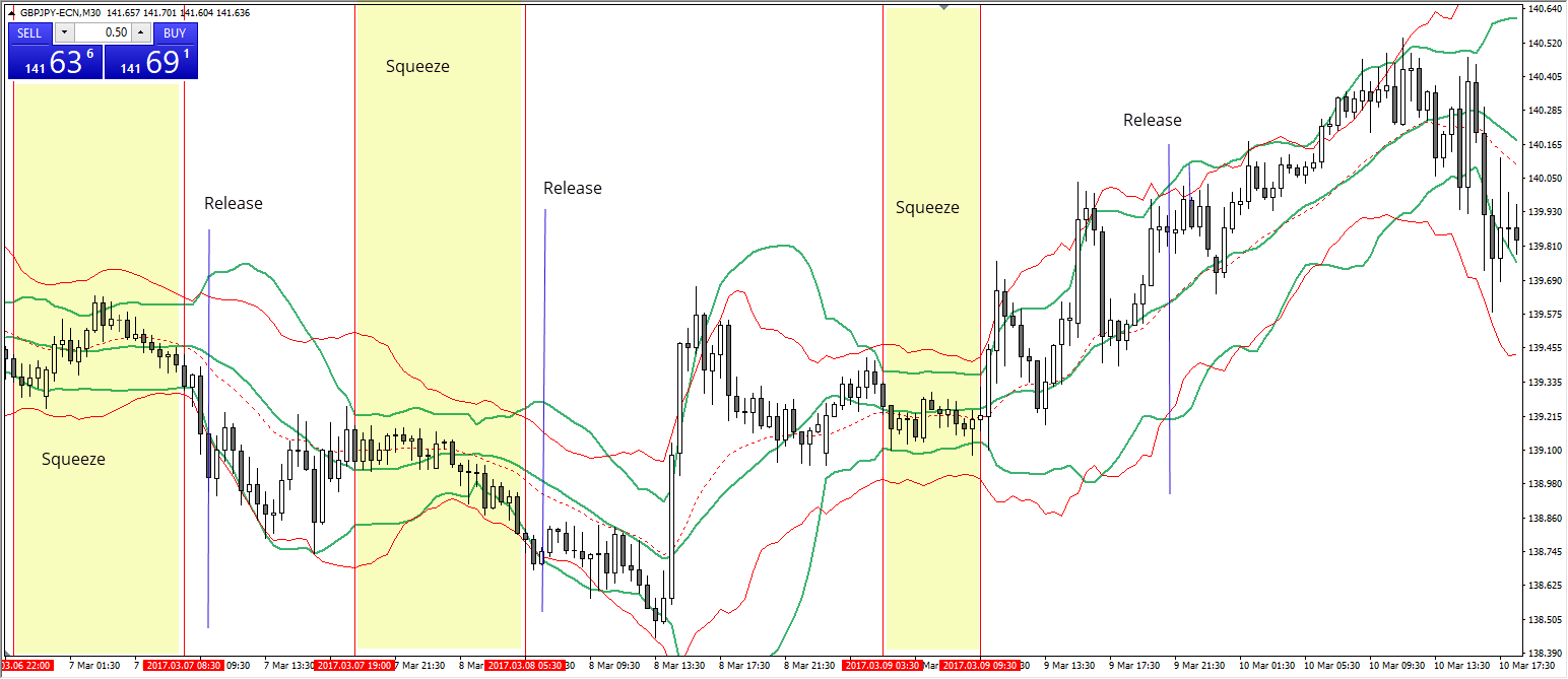 Bollinger bands inside keltner channel