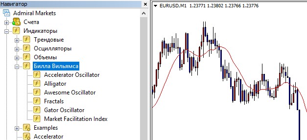 Использование индикаторов Билла Вильямса в MetaTrader 