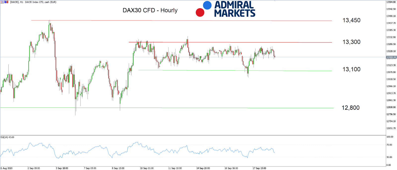 DAX30 CFD Hourly chart