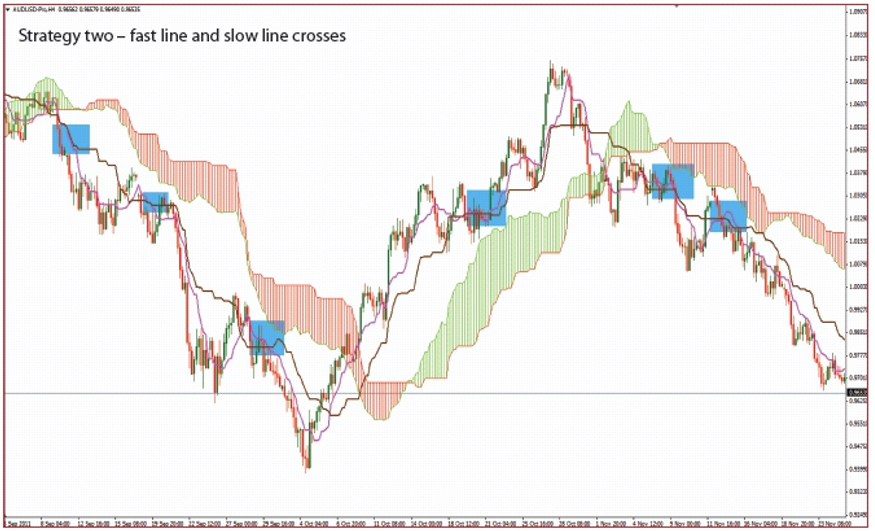 Ichimoku indicatore trading - Strategia 2, incrocio della linea veloce sulla linea standard