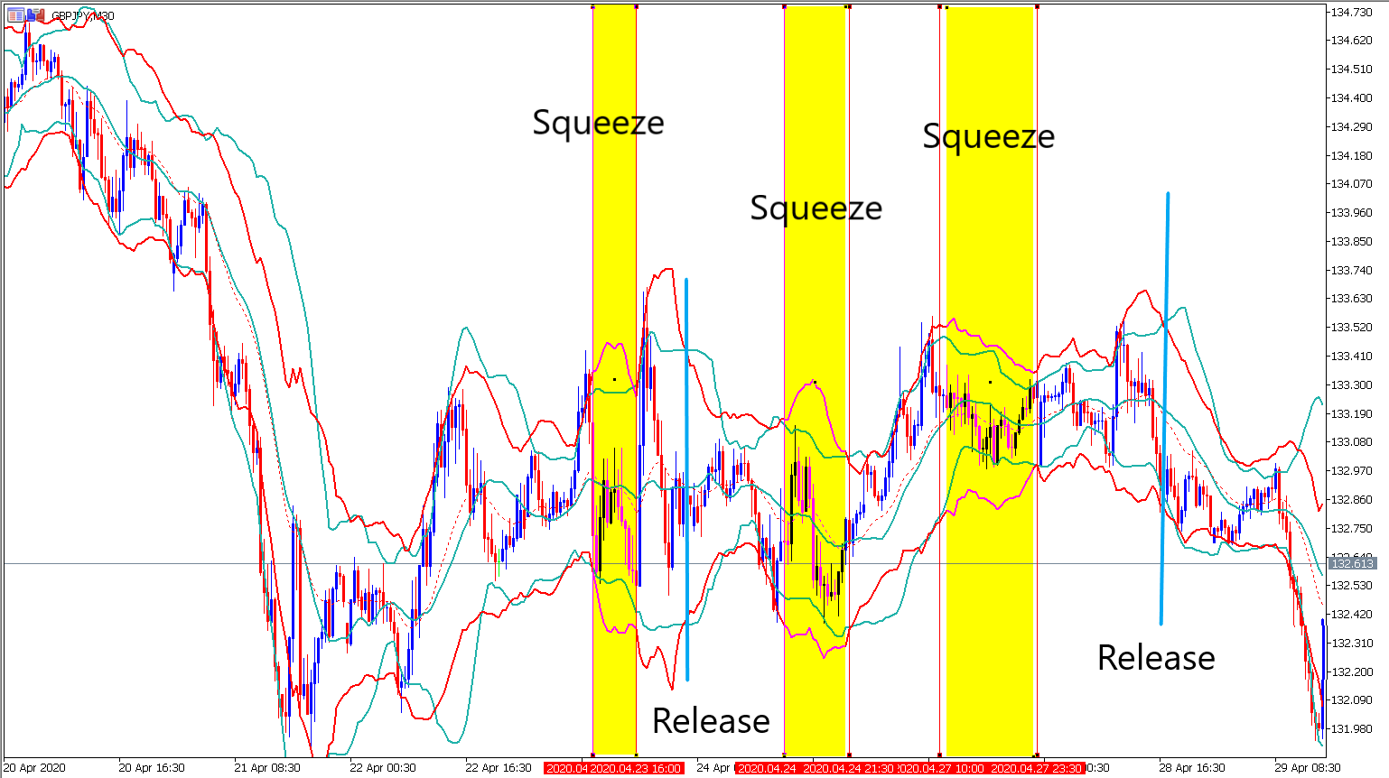 MetaTrader 5 GBPJPY M30 Chart mit Bollinger Band und Admiral Keltner