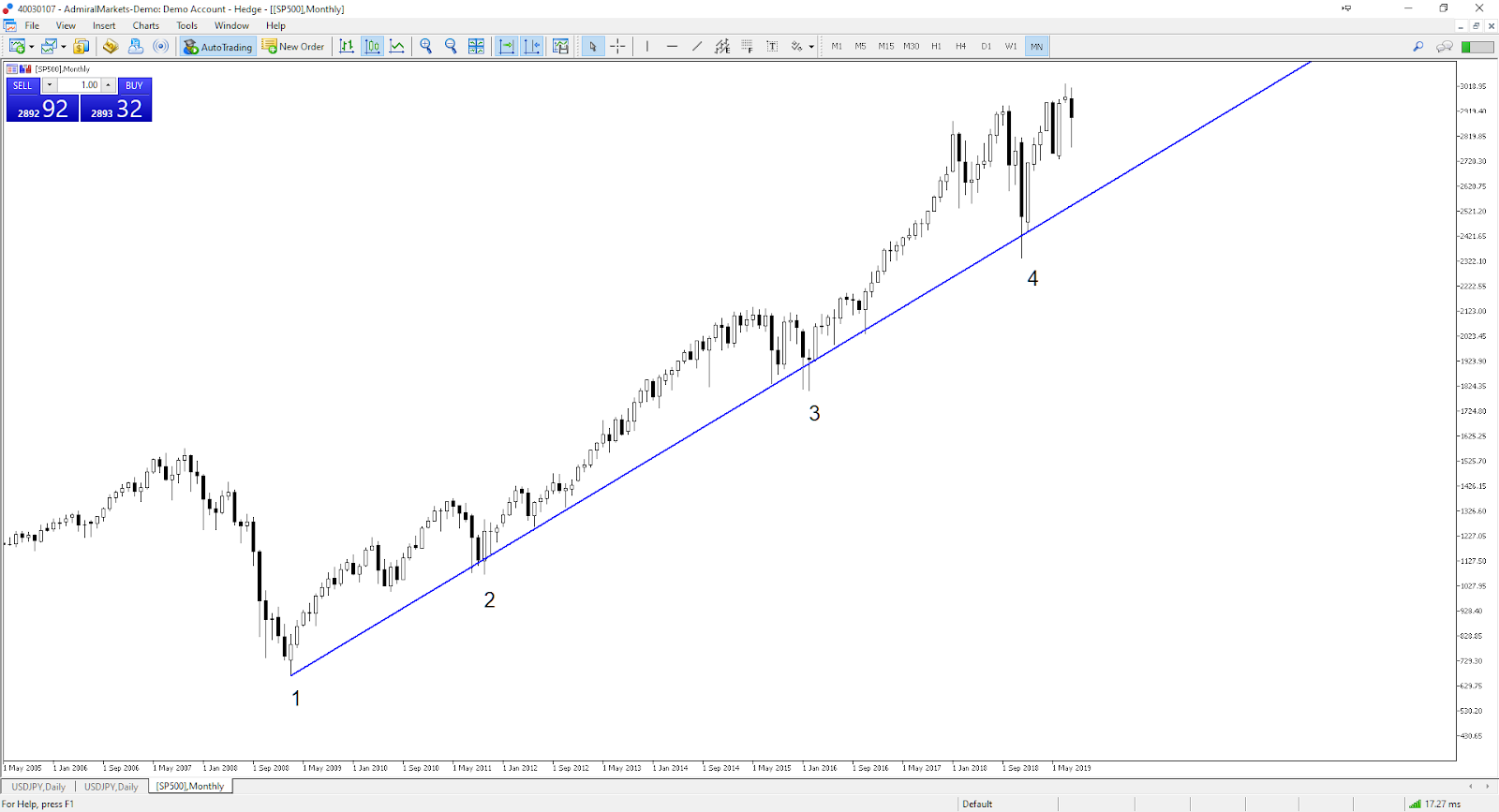 Admiral markets analyse technique forex