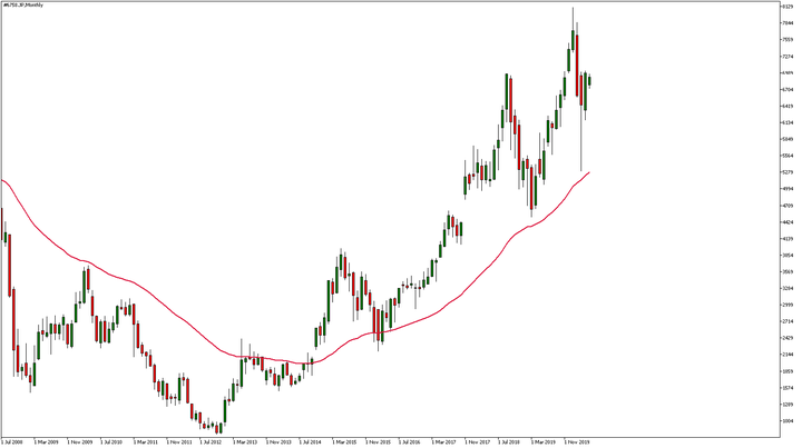 Sony Corp Japanese shares - chart
