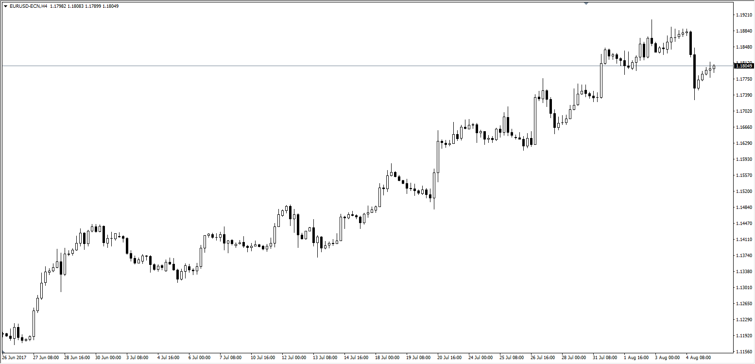 Source: EUR/USD H4 Chart, Admiral Markets Platform, Jun 26-Aug 4