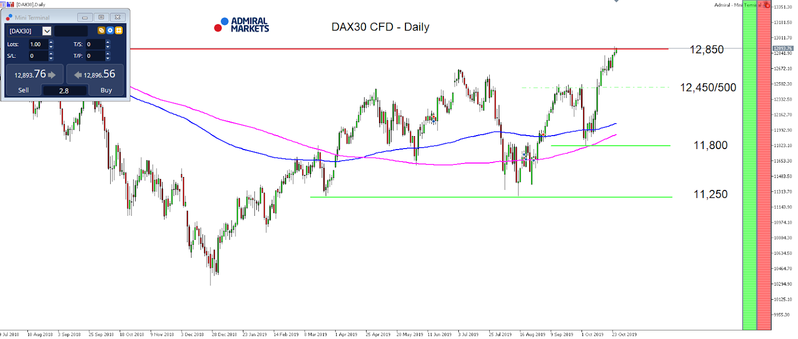 DAX30 DAILY CHART