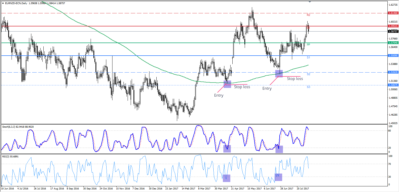 Stochastic Buy Entry Example