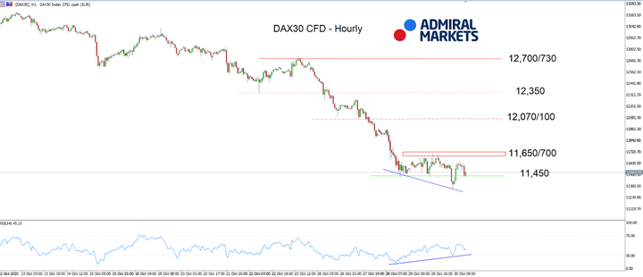 DAX30 CFD Часова диаграма 