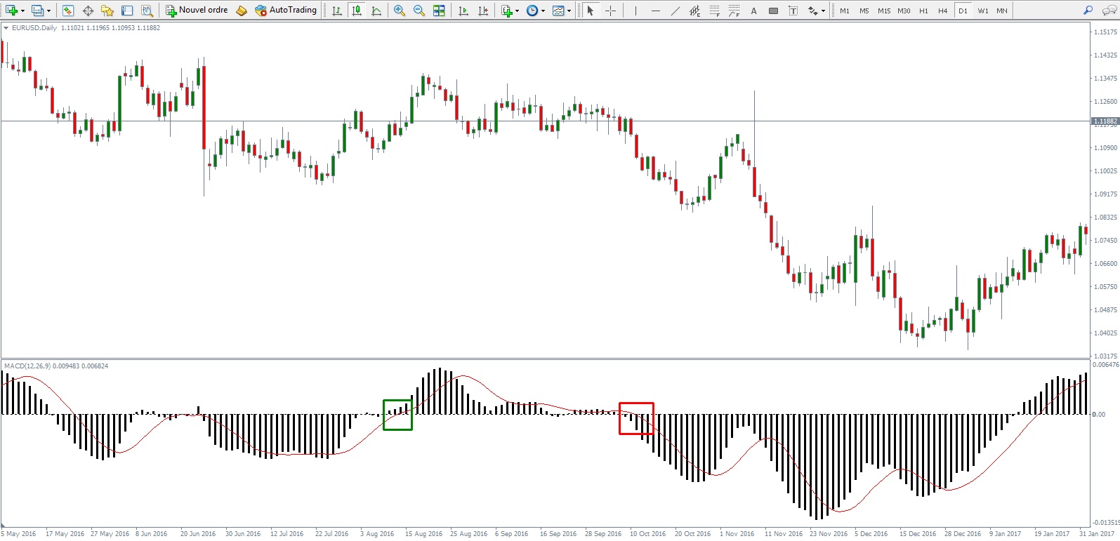 macd indicatore mt4