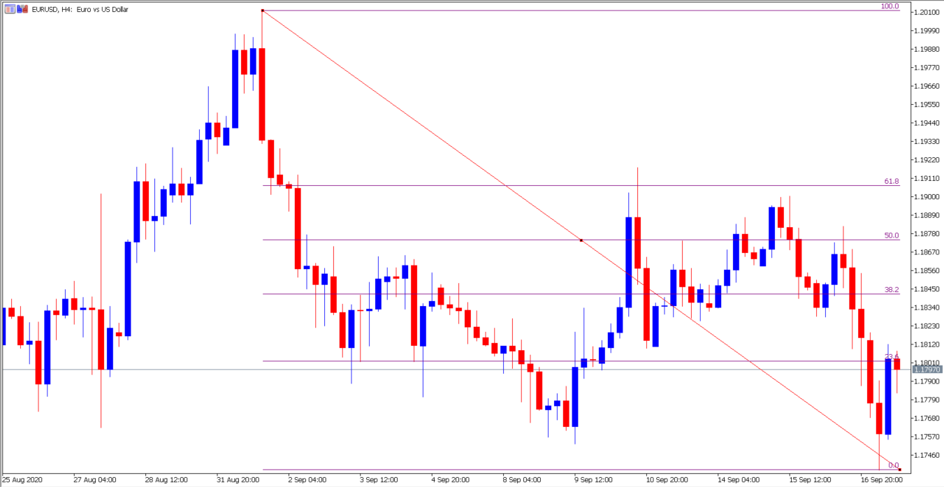 EURUSD H4 Fibonacci