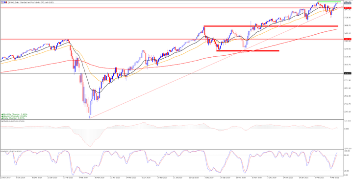 Дневна графика на S&P 500