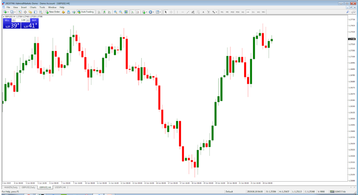 ตัวอย่างกราฟ GBPUSD ใน MetaTrader