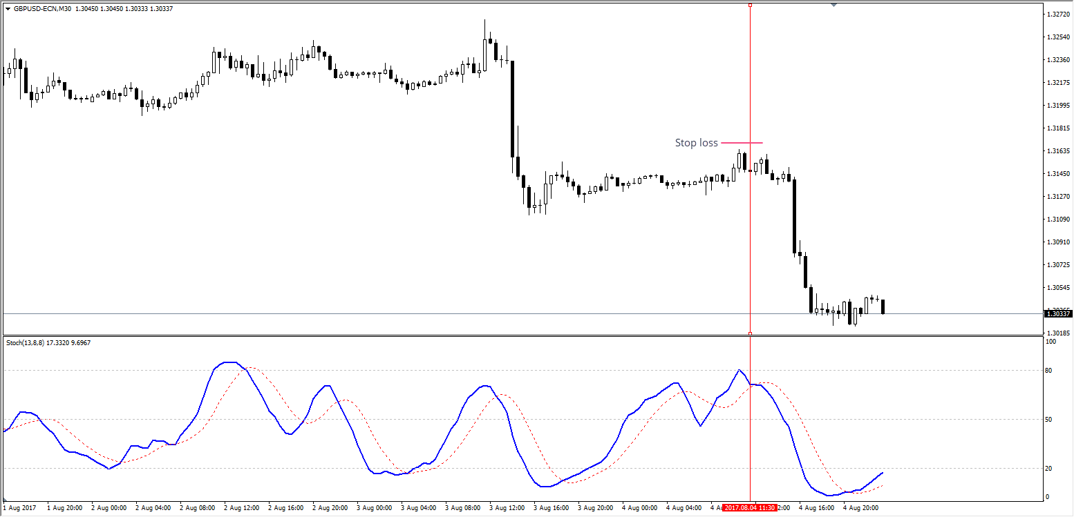 Stochastic oscilators virs 80