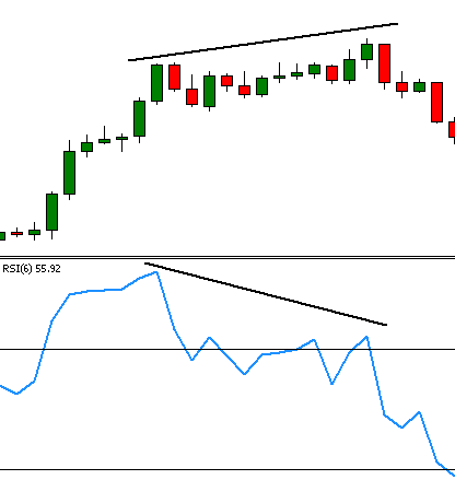 bearish forex divergencia