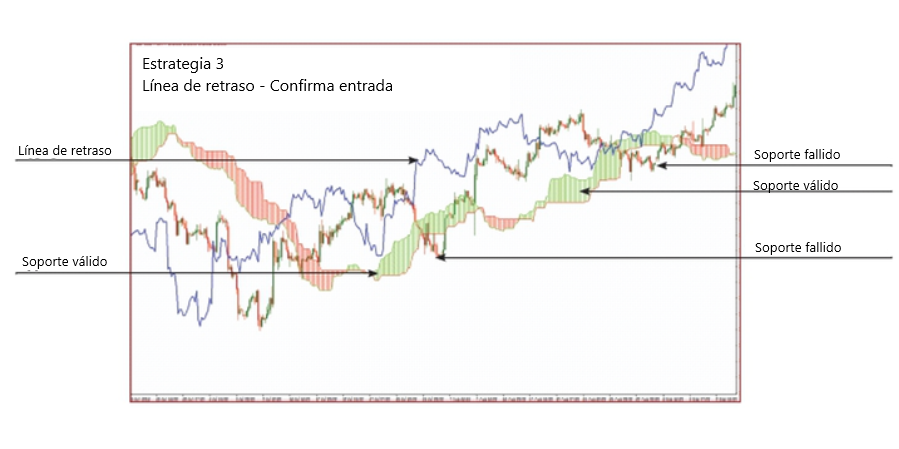 estrategia ichimoku
