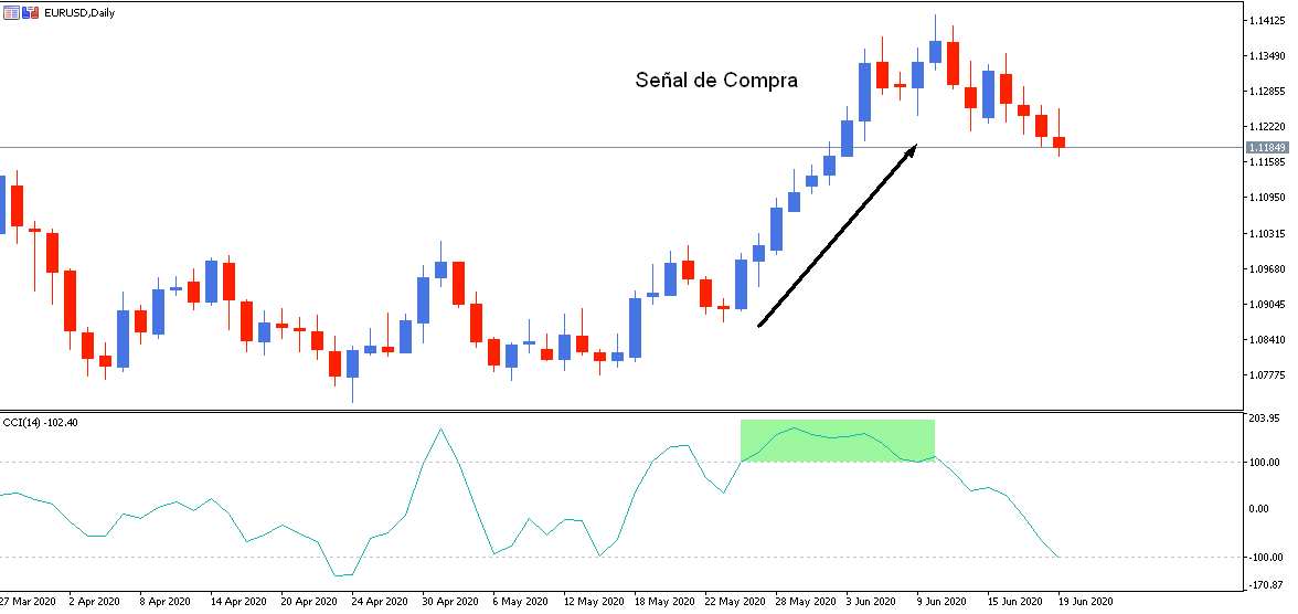 SEÑALES TRADING CCI