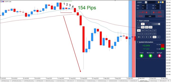 Japāņu sveču grafiki finanšu instrumentu tirdzniecībā USD/JPY MT5SE