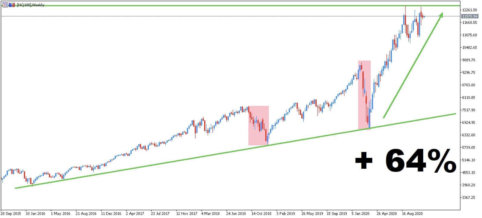 Cómo invertir en Nasdaq 100 con CFDs en 2021