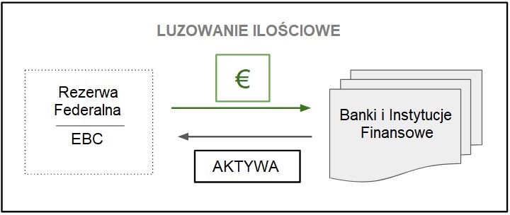 luzowanie ilościowe