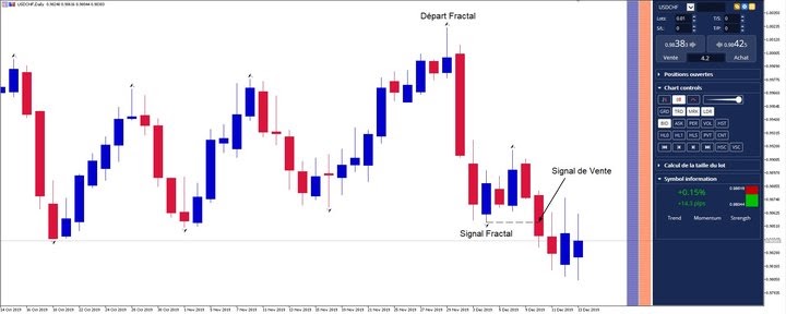 Frattali trading strategia con frattali - Come operarci sul mercato