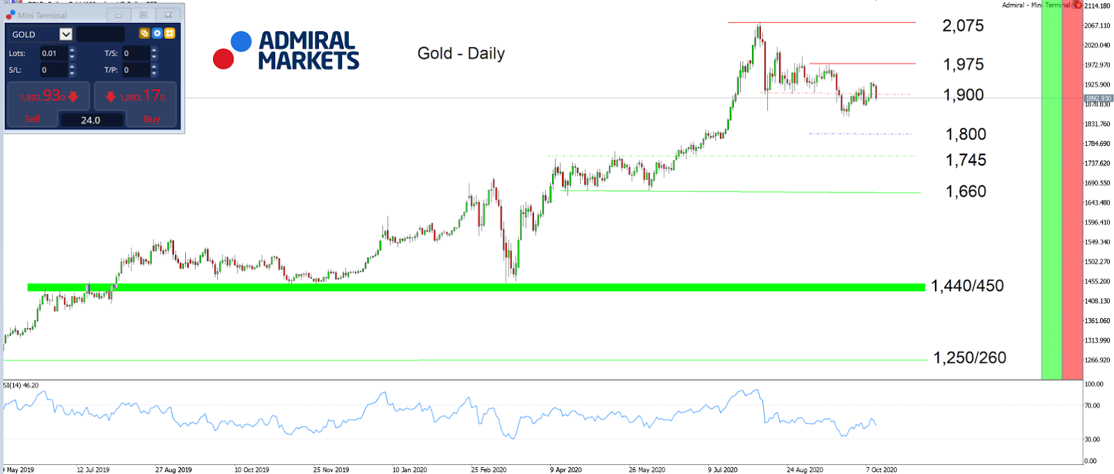 Admiral Markets MT5 with MT5SE плагин Gold Daily график