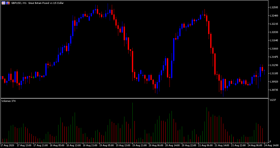volume indikaator - gbpusd graafik