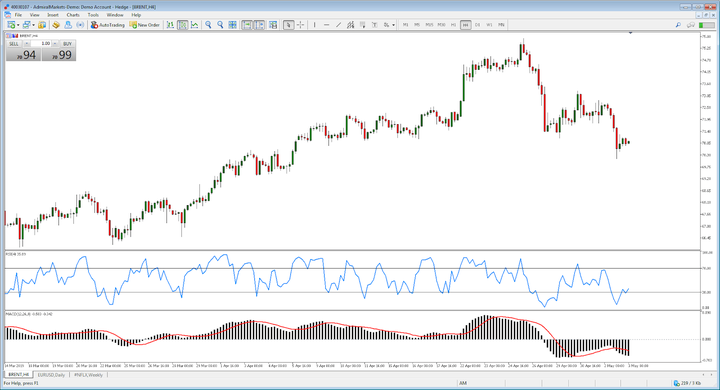 biểu đồ giá dầu thô brent 