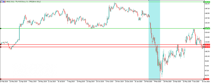 Daily Disney Chart MetaTrader 5 