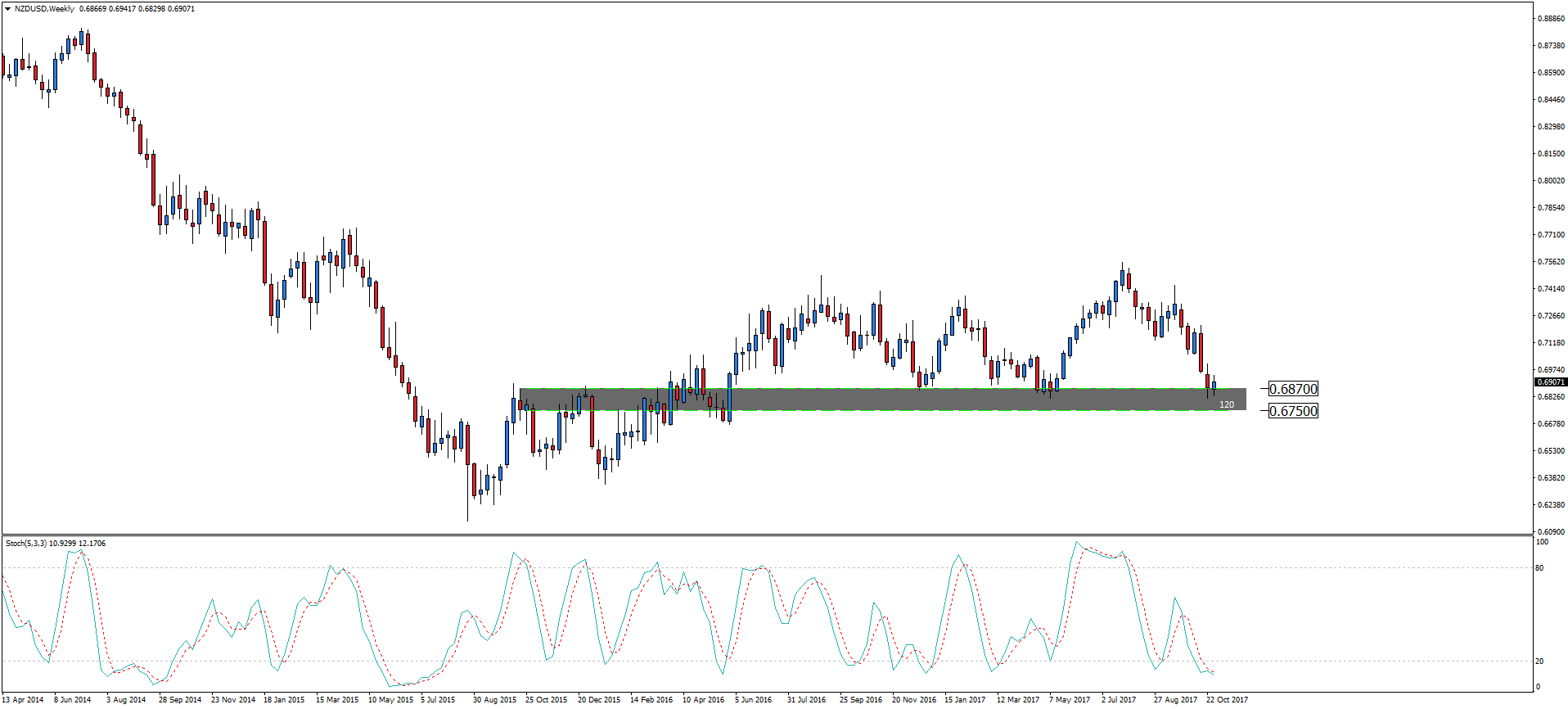 Chart NZDUSD, W1, 2017.11.02 12:57 UTC, Admiral Markets, MetaTrader 4, Demo